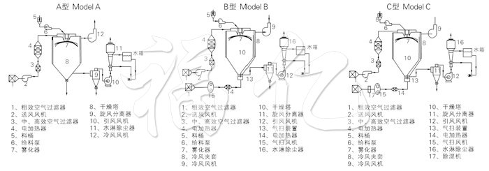中藥浸膏噴霧干燥機結(jié)構(gòu)示意圖 中藥浸膏噴霧干燥機結(jié)構(gòu)示意圖